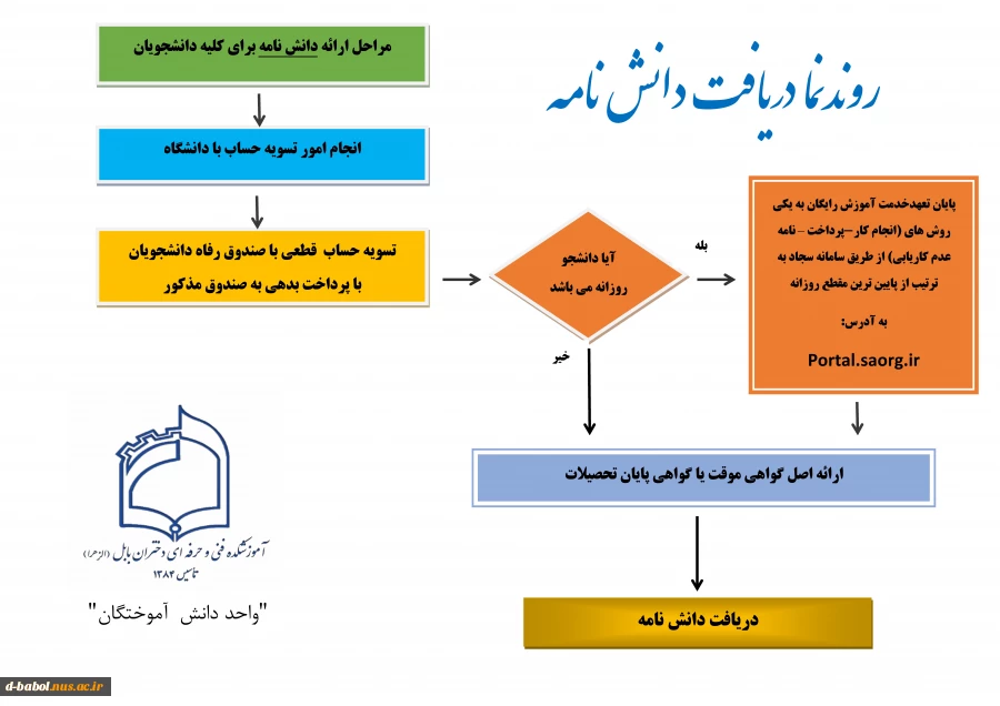 قابل توجه دانشجویان دانش آموخته 

نحوه دریافت گواهی موقت و دانش نامه 2