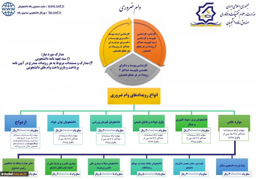 قابل توجه کلیه دانشجویان محترم

آیین نامه و شرایط وام های دانشجویی 2