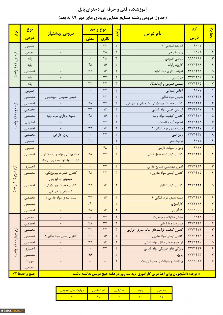 چارت صنایع غذایی 3