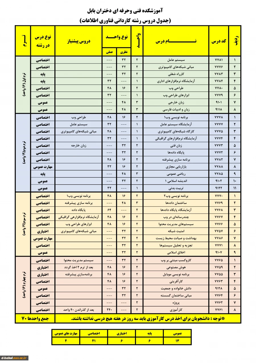 چارت فناوری اطلاعات 5