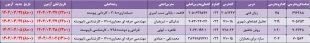 تغییر  زمان بــرگـزاری بــرخـی از  آزمون های پایانی ترم 032
 2